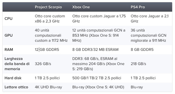 Xbox Project Scorpio Specifiche Tecniche